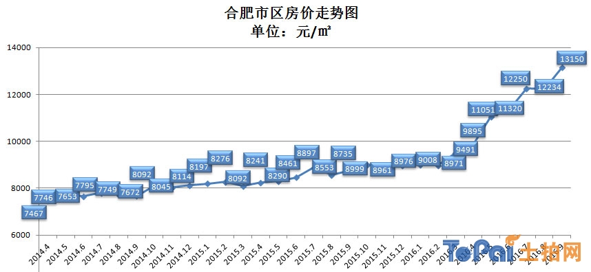 合肥市区房价走势